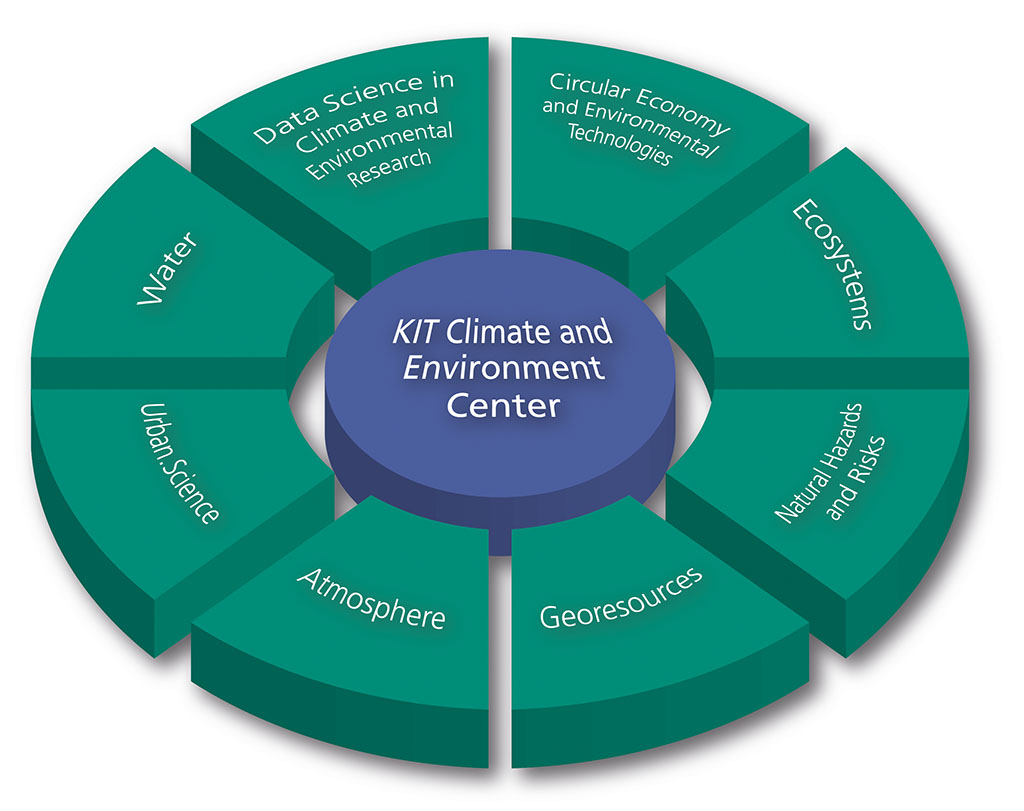 Tortengrafik KlimaUmwelt_NEU__2021_DE