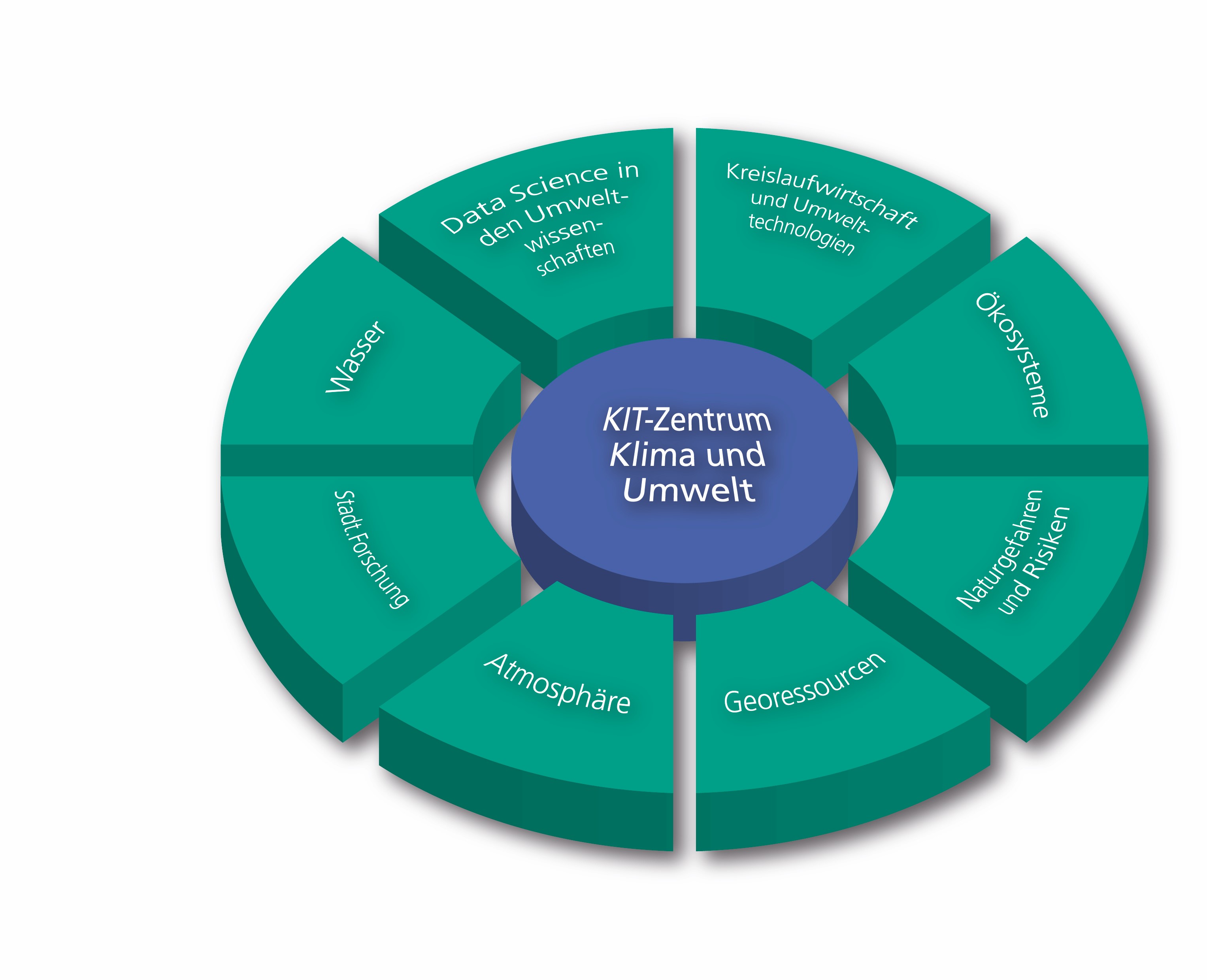 Tortendiagramm in grün mit den Topics